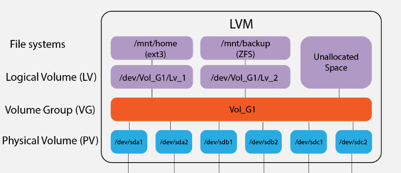 lvm