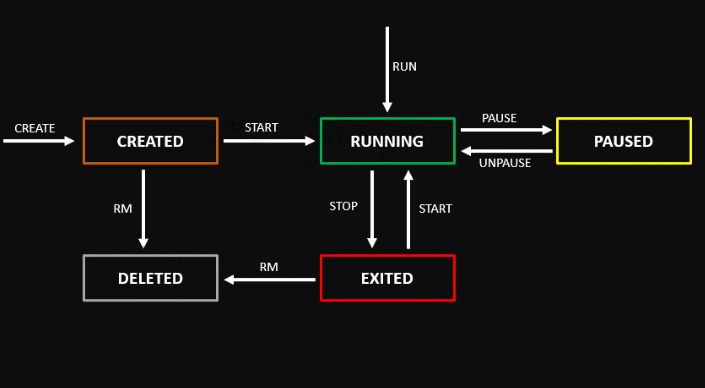 docker-lifecycle