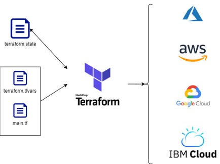 terraform